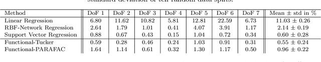 Figure 2 for Tensor Decompositions for Modeling Inverse Dynamics