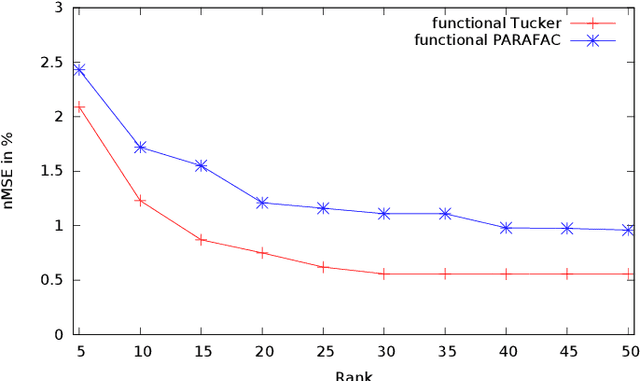 Figure 3 for Tensor Decompositions for Modeling Inverse Dynamics