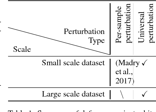 Figure 1 for Playing the Game of Universal Adversarial Perturbations
