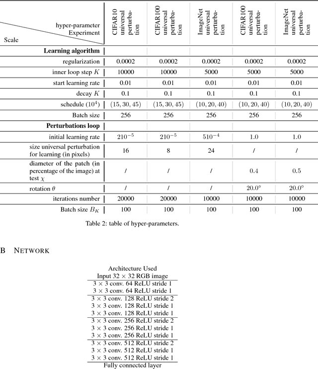 Figure 4 for Playing the Game of Universal Adversarial Perturbations