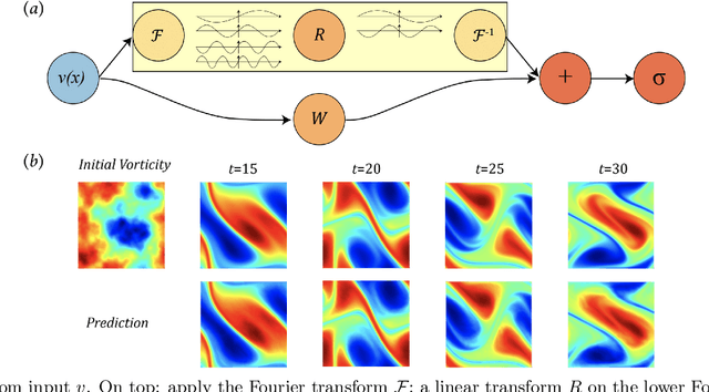 Figure 1 for Fourier Neural Operator for Parametric Partial Differential Equations