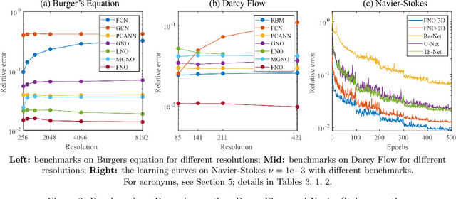 Figure 3 for Fourier Neural Operator for Parametric Partial Differential Equations