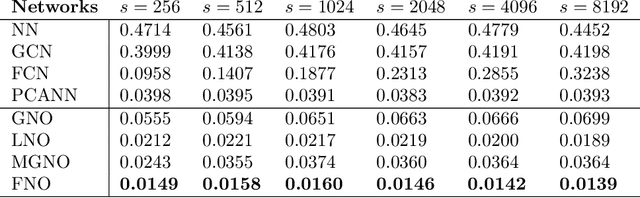 Figure 2 for Fourier Neural Operator for Parametric Partial Differential Equations