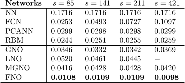 Figure 4 for Fourier Neural Operator for Parametric Partial Differential Equations