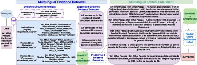 Figure 1 for Multilingual Evidence Retrieval and Fact Verification to Combat Global Disinformation: The Power of Polyglotism