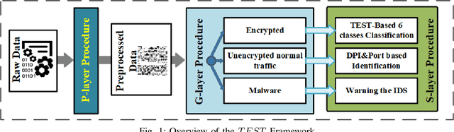 Figure 1 for TEST: an End-to-End Network Traffic Examination and Identification Framework Based on Spatio-Temporal Features Extraction