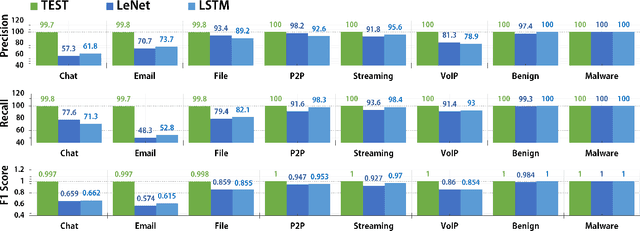 Figure 4 for TEST: an End-to-End Network Traffic Examination and Identification Framework Based on Spatio-Temporal Features Extraction