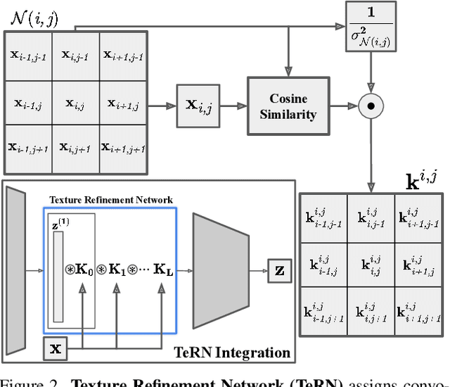 Figure 3 for Self-Supervised Material and Texture Representation Learning for Remote Sensing Tasks