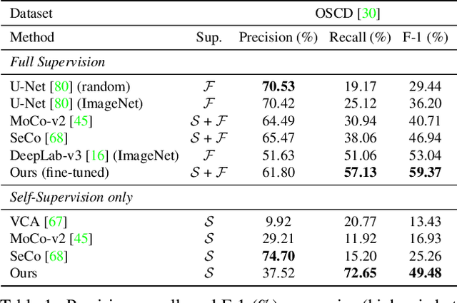 Figure 2 for Self-Supervised Material and Texture Representation Learning for Remote Sensing Tasks