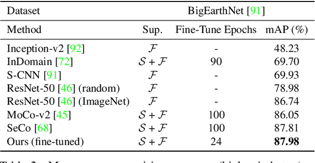 Figure 4 for Self-Supervised Material and Texture Representation Learning for Remote Sensing Tasks