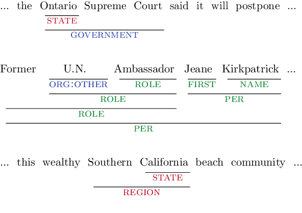 Figure 1 for NNE: A Dataset for Nested Named Entity Recognition in English Newswire