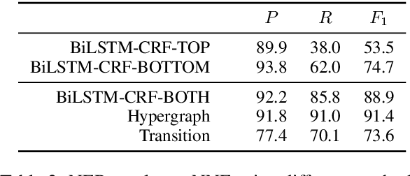 Figure 3 for NNE: A Dataset for Nested Named Entity Recognition in English Newswire