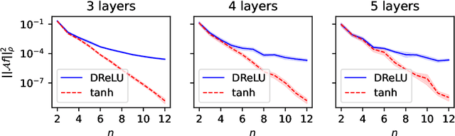 Figure 4 for Taming the sign problem of explicitly antisymmetrized neural networks via rough activation functions