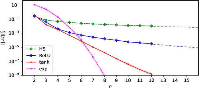 Figure 1 for Taming the sign problem of explicitly antisymmetrized neural networks via rough activation functions