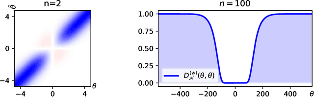 Figure 2 for Taming the sign problem of explicitly antisymmetrized neural networks via rough activation functions