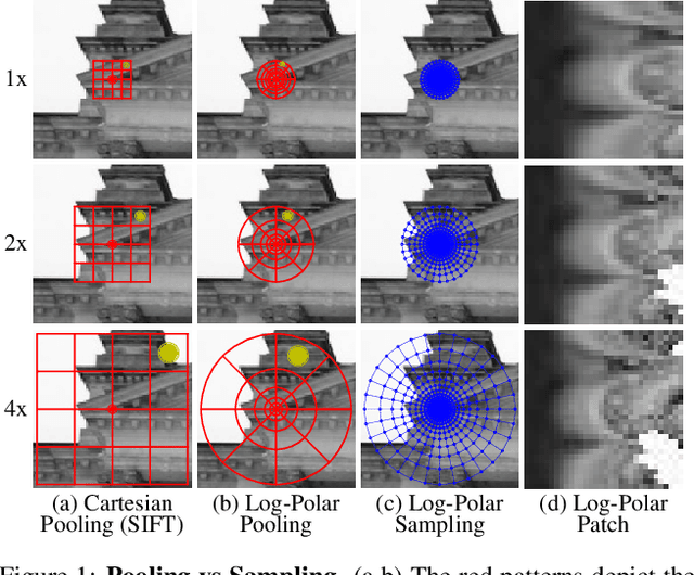 Figure 1 for Beyond Cartesian Representations for Local Descriptors
