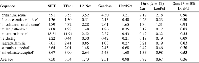 Figure 2 for Beyond Cartesian Representations for Local Descriptors