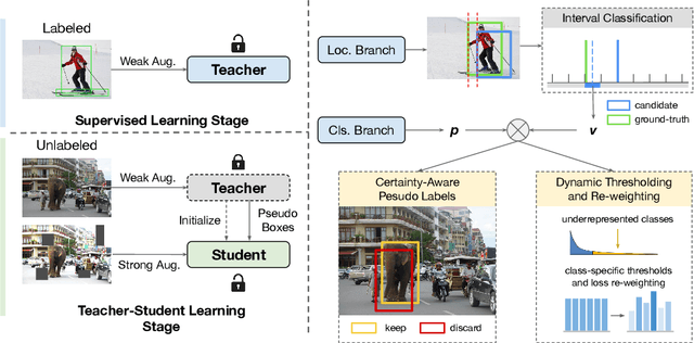 Figure 1 for Rethinking Pseudo Labels for Semi-Supervised Object Detection