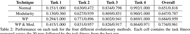 Figure 4 for Reducing catastrophic forgetting when evolving neural networks