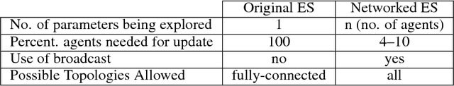 Figure 1 for Improved Learning in Evolution Strategies via Sparser Inter-Agent Network Topologies