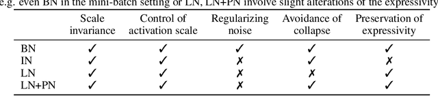 Figure 1 for Proxy-Normalizing Activations to Match Batch Normalization while Removing Batch Dependence