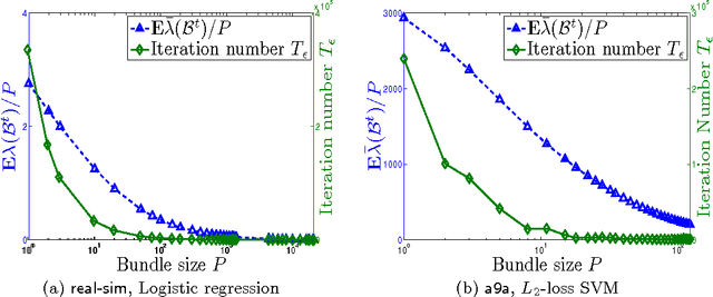 Figure 2 for Parallel Coordinate Descent Newton Method for Efficient $\ell_1$-Regularized Minimization