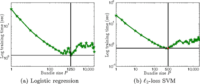 Figure 4 for Parallel Coordinate Descent Newton Method for Efficient $\ell_1$-Regularized Minimization