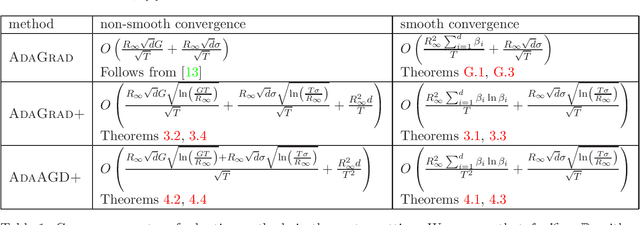 Figure 1 for Adaptive Gradient Methods for Constrained Convex Optimization