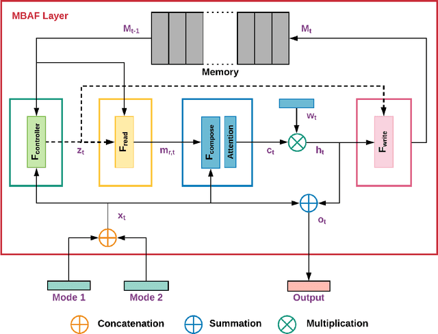 Figure 1 for Memory Based Attentive Fusion