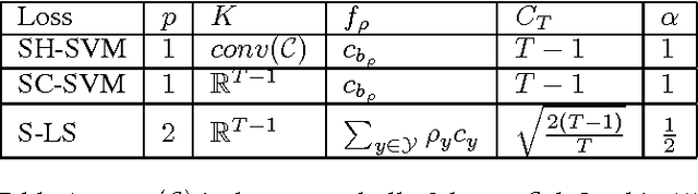 Figure 2 for Multiclass Learning with Simplex Coding