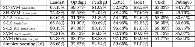 Figure 4 for Multiclass Learning with Simplex Coding