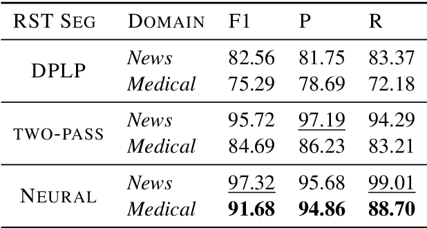 Figure 4 for From News to Medical: Cross-domain Discourse Segmentation