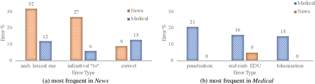 Figure 1 for From News to Medical: Cross-domain Discourse Segmentation