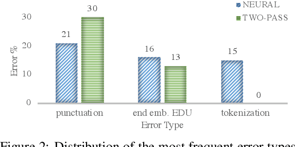 Figure 3 for From News to Medical: Cross-domain Discourse Segmentation