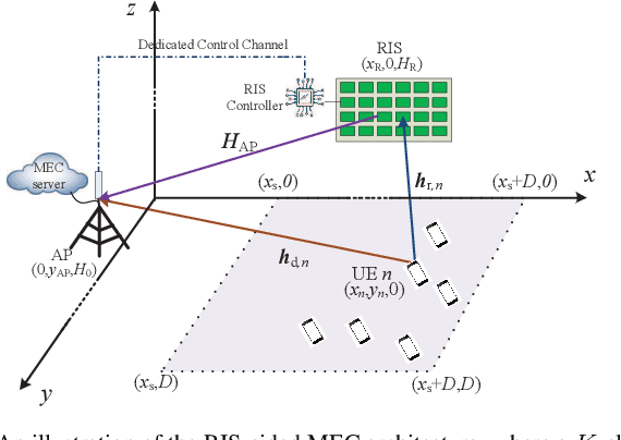Figure 1 for Reconfigurable Intelligent Surface Aided Mobile Edge Computing: From Optimization-Based to Location-Only Learning-Based Solutions