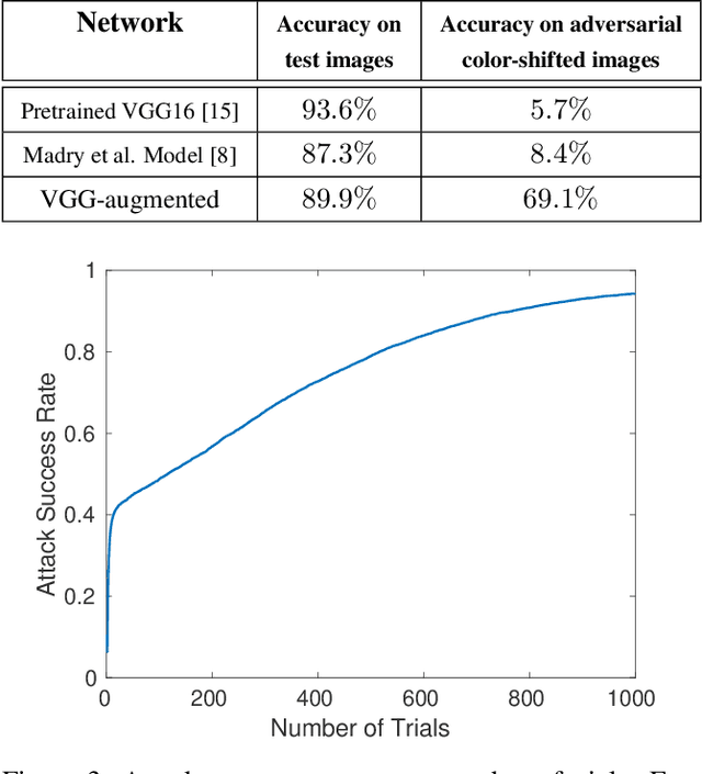 Figure 2 for Semantic Adversarial Examples