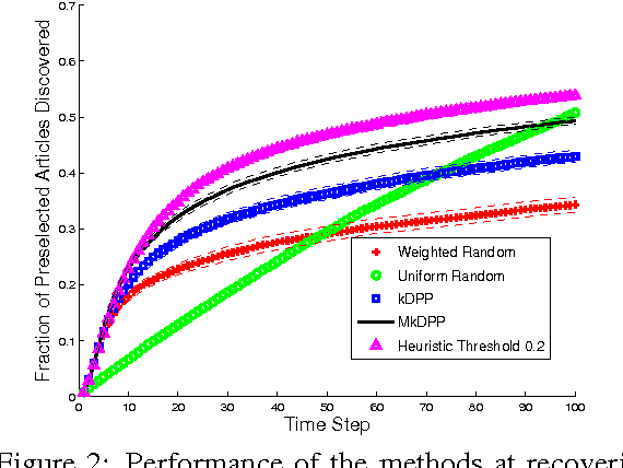Figure 3 for Markov Determinantal Point Processes