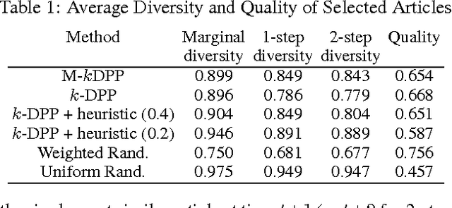 Figure 2 for Markov Determinantal Point Processes