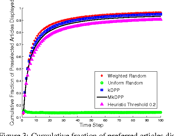 Figure 4 for Markov Determinantal Point Processes
