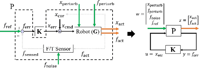 Figure 1 for Robotic Assembly across Multiple Contact Stiffnesses with Robust Force Controllers