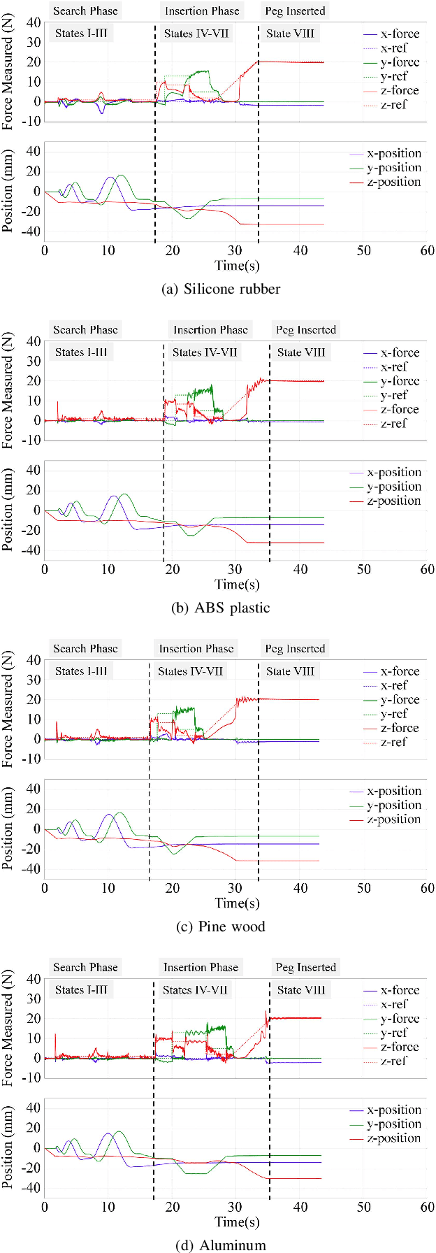 Figure 4 for Robotic Assembly across Multiple Contact Stiffnesses with Robust Force Controllers