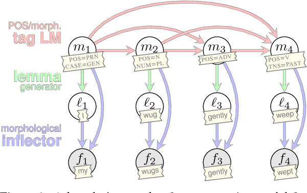 Figure 1 for A Structured Variational Autoencoder for Contextual Morphological Inflection