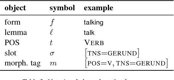 Figure 3 for A Structured Variational Autoencoder for Contextual Morphological Inflection