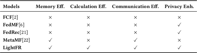 Figure 2 for LightFR: Lightweight Federated Recommendation with Privacy-preserving Matrix Factorization