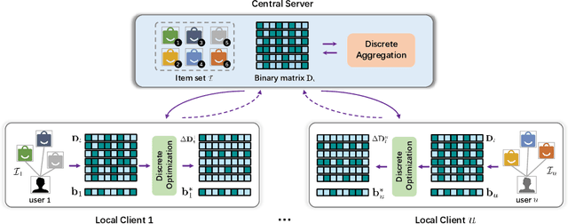 Figure 4 for LightFR: Lightweight Federated Recommendation with Privacy-preserving Matrix Factorization