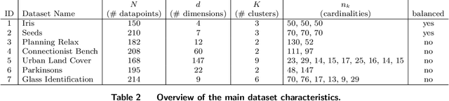 Figure 4 for Size Matters: Cardinality-Constrained Clustering and Outlier Detection via Conic Optimization