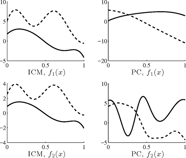 Figure 1 for Kernels for Vector-Valued Functions: a Review