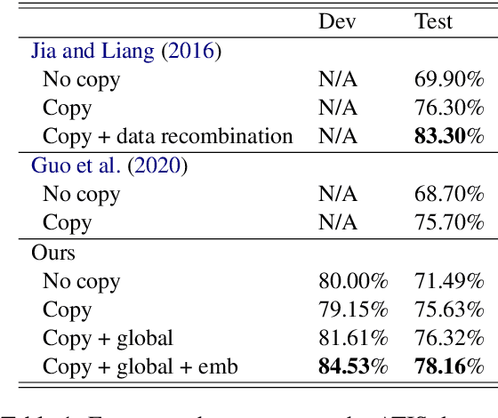 Figure 2 for A Globally Normalized Neural Model for Semantic Parsing