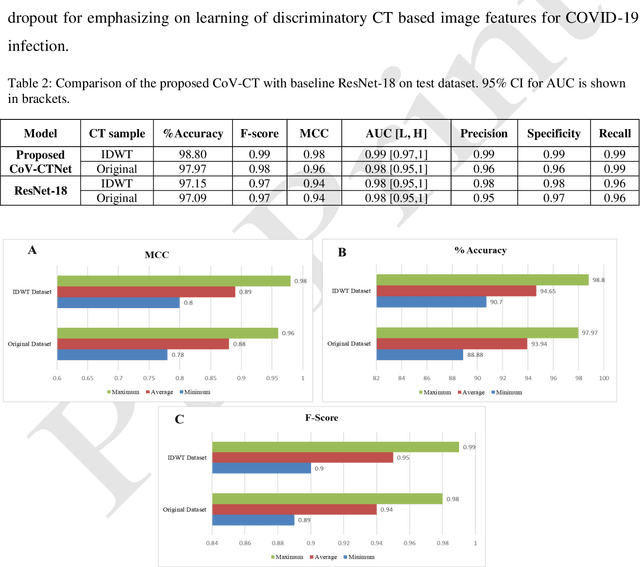 Figure 4 for Classification and Region Analysis of COVID-19 Infection using Lung CT Images and Deep Convolutional Neural Networks