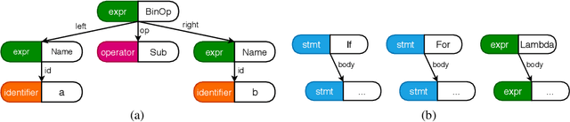 Figure 3 for Learning to Represent Programs with Heterogeneous Graphs